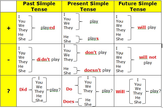 Present Past Future Tense Chart Pdf
